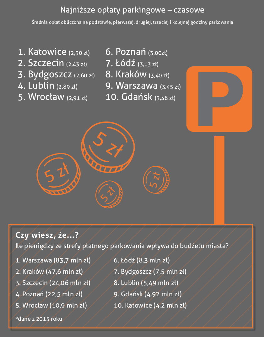 Ranking - opłaty w strefach płatnego parkowania