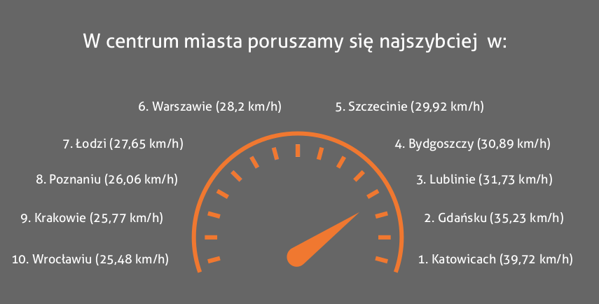 Ranking prędkości w centrum miasta