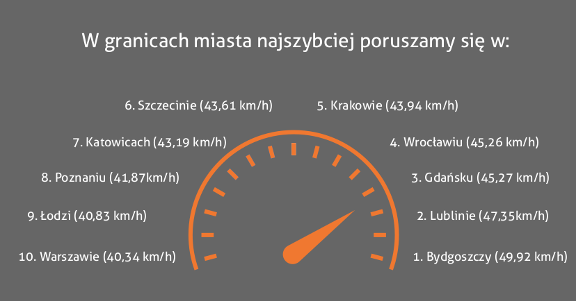 Ranking prędkości w granicach miasta