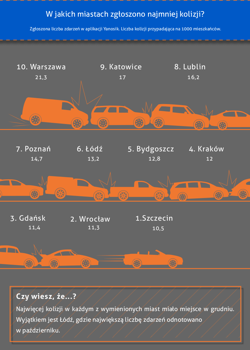 Ranking - ilość kolizji w miastach