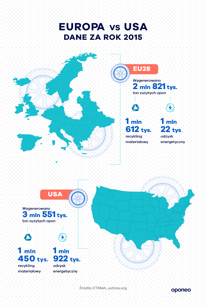 Infografika - recykling zużytych opon w Europie i w USA