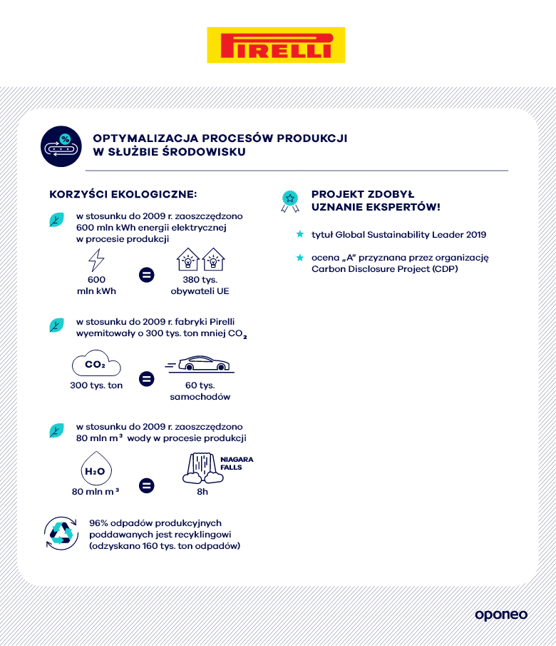 Infografika - działania Pirelli na rzecz ekologii