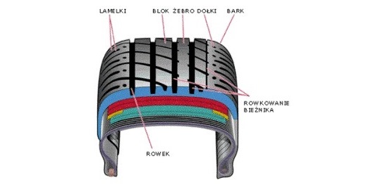 Rodzaje Bieznika Jaki Bieznik Ma Nowa Opona Oponeo