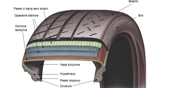 Elementy budowy opony
