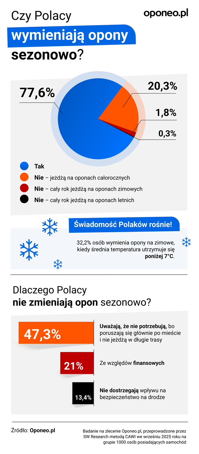Grafika: Czy Polacy wymieniają sezonowo opony w swoich autach?  · Tak 77,6%  · Nie – jeżdżą na oponach całorocznych 20,3%  · Nie – cały rok jeżdżą na oponach zimowych 1,8%  · Nie – cały rok jeżdżą na oponach letnich 0,3% Dlaczego Polacy nie zmieniają opon sezonowo?  · 47,3% osób uważa, że to nie jest im potrzebne, bo porusza się głównie po mieście i nie jeżdżą w długie trasy  · 21,0% osób nie zmienia opon sezonowo głównie ze względów finansowych  · 13,4% osób uważa, że to nie wpływa na podniesienie ich bezpieczeństwa na drodze  Ciekawostka:  Świadomości Polaków rośnie! 32,2% badanych wymienia opony na zimowe, kiedy średnia temperatura utrzymuje się poniżej 7°C. W 2021 roku zadeklarowało to 24,8% badanych.*  Źródło: Oponeo.pl Badanie na zlecenie Oponeo.pl, przeprowadzone przez SW Research metodą CAWI we wrześniu 2025 roku na grupie 1000 Polaków posiadających samochód.  *Badanie na zlecenie Oponeo.pl, przeprowadzone przez SW Research metodą CAWI we wrześniu 2021 roku na grupie 1022 posiadaczy samochodów.