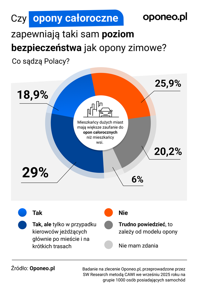 Grafika: Czy według Polaków opony całoroczne zapewniają taki sam poziom bezpieczeństwa jak opony zimowe?  · Tak, opony całoroczne dobrze zastępują opony zimowe - 18,9%  · Tak, ale tylko w przypadku kierowców jeżdżących głównie po mieście i na krótkich trasach - 29,0%  · Nie - 25,9%  · Trudno powiedzieć, to zależy od modelu opony - 20,2%  · Nie mam zdania - 6,0%  Obok:  Mieszkańcy dużych miast mają większe zaufanie do opon całorocznych niż mieszkańcy wsi.   Źródło: Oponeo.pl  Badanie na zlecenie Oponeo.pl, przeprowadzone przez SW Research metodą CAWI we wrześniu 2025 roku na grupie 1000 Polaków posiadających samochód.