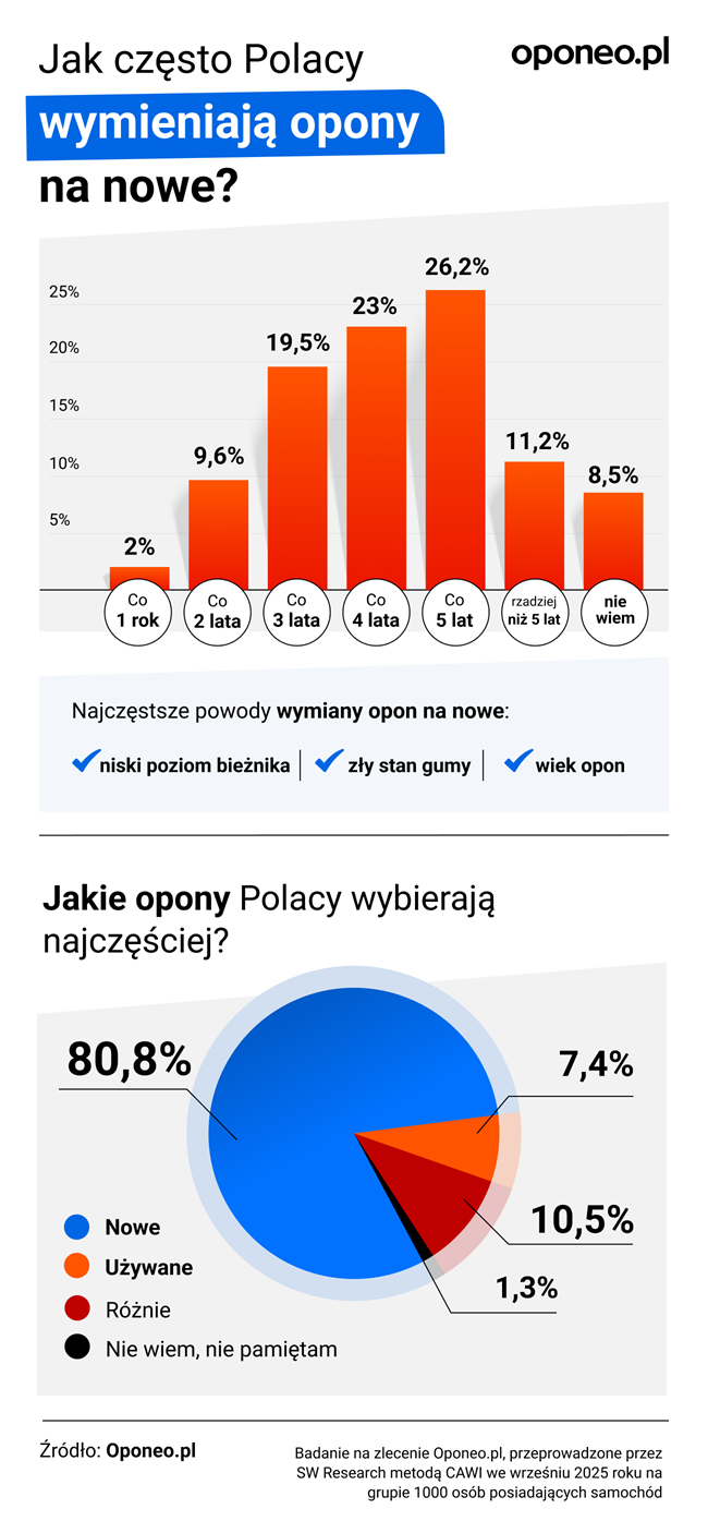 Grafika: Jak często Polacy wymieniają opony na nowe?  · Co 1 rok 2,0%  · Co 2 lata 9,6%  · Co 3 lata 19,5%  · Co 4 lata 23,0%  · Co 5 lat 26,2%  · Rzadziej niż co 5 lat 11,2%  · Nie wiem 8,5%   Najczęstsze powody wymiany opon na nowe: niski poziom bieżnika, zły stan gumy, wiek opon  Jakie opony Polacy wybierają najczęściej?  · Nowe 80,8%  · Używane 7,4%  · Rożnie 10,5%  · Nie wiem, nie pamiętam 1,3%   Źródło: Oponeo.pl  Badanie na zlecenie Oponeo.pl, przeprowadzone przez SW Research metodą CAWI we wrześniu 2025 roku na grupie 1000 Polaków posiadających samochód.    Dane pod relację na Instagramie:  1. Czy Polacy wymieniają sezonowo opony w swoich autach? Z grafiki nr 1  2. Dlaczego Polacy nie zmieniają opon sezonowo? Z grafiki nr 2  3. Oraz dodatkowo:   Kiedy Polacy wymieniają opony na zimowe?  · Co roku w tym samym miesiącu 38,9%  · Kiedy średnia temperatura utrzymuje się poniżej 7°C 32,2%  · Kiedy średnia temperatura utrzymuje się poniżej 0°C 14,6%  · Kiedy spadnie pierwszy śnieg 11,2%  · Inne 3,2%    Źródło: Oponeo.pl  Badanie na zlecenie Oponeo.pl, przeprowadzone przez SW Research metodą CAWI we wrześniu 2025 roku na grupie 1000 Polaków posiadających samochód.