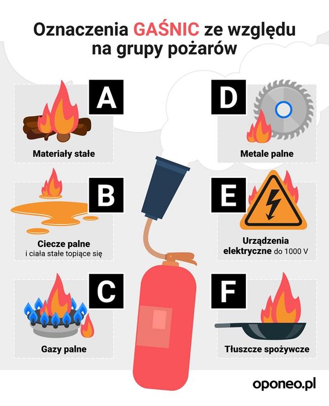 oznaczenia gaśnic ze względu na grupy pożarów