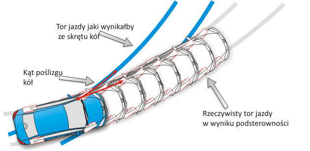 Podsterowność. Kąt poślizgu kół.