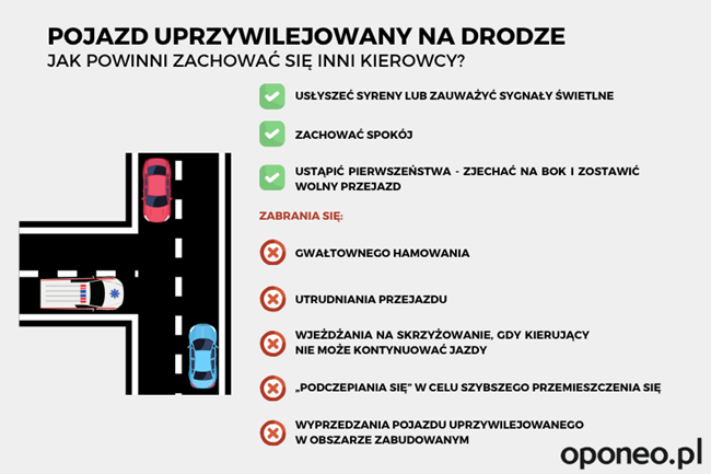 grafika przedstawiająca nakazy i zakazy wobec pojazdu uprzywilejowanego