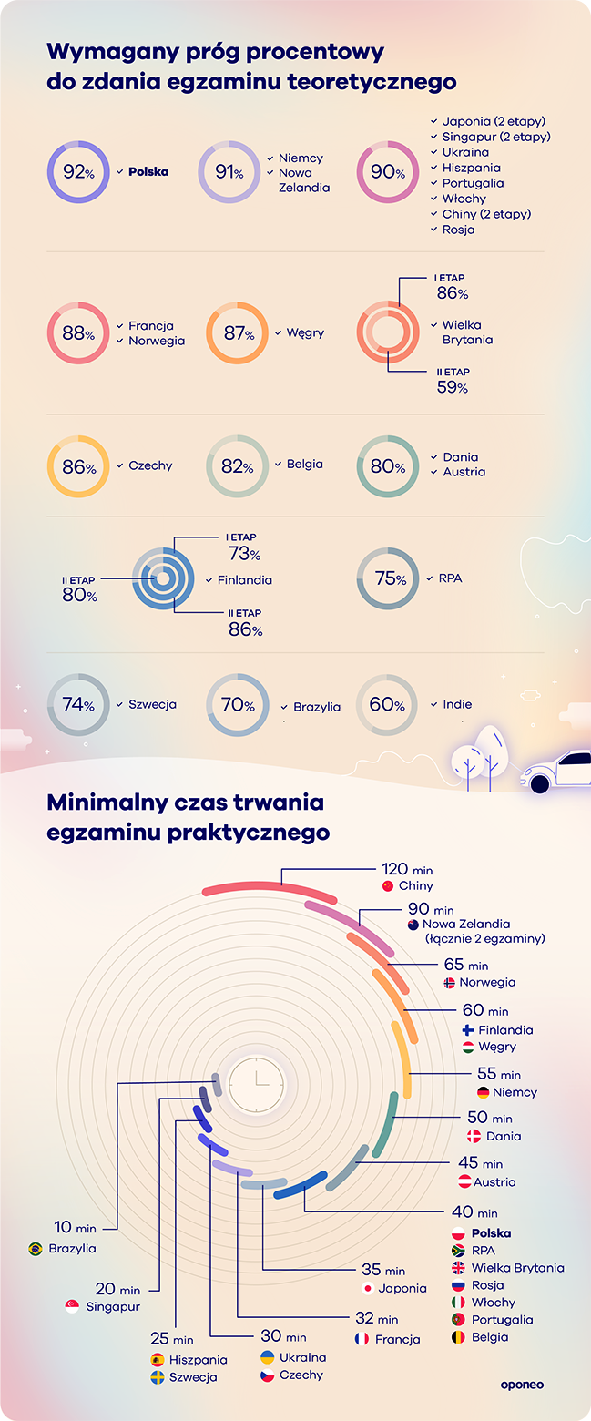 Wymagane progi procentowe do zdania egzaminu na prawo jazdy