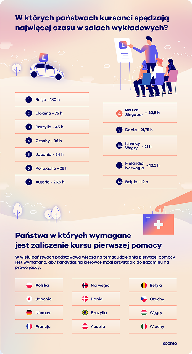 Grafika wskazująca liczbę godzin kursów na prawo jazdy w poszczególnych krajach