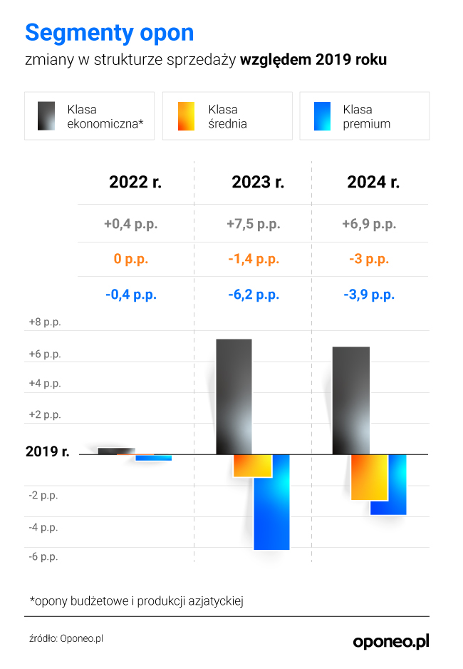 Zmiany w strukturze sprzedaży opon względem 2019 roku.