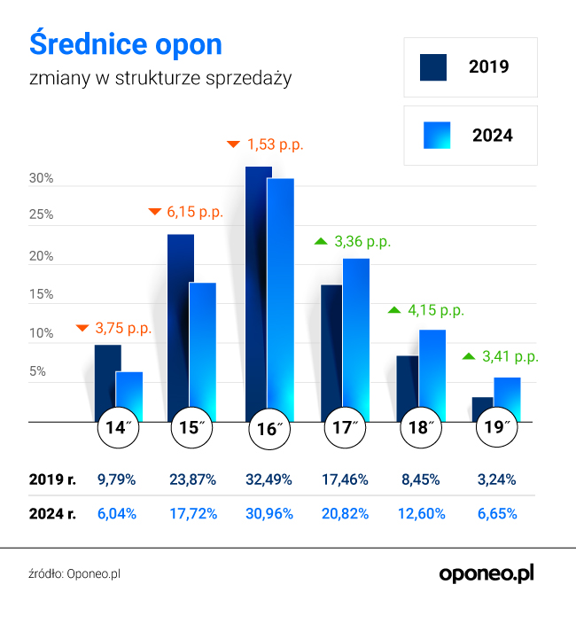 Średnice opon – zmiany w strukturze sprzedaży.
