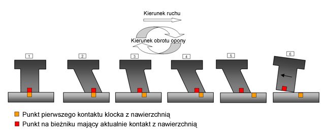 Mechanizm powstawania piszczenia opon.