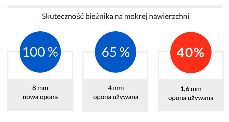 skuteczność bieżnika na mokrej nawierzchni