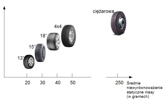 niewyrównoważenie opon