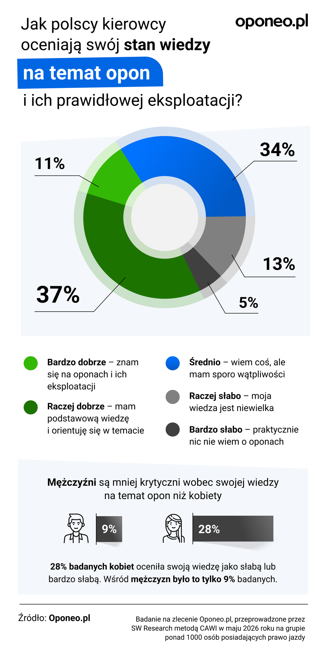infografika zawierająca informacje o tym, jak wg badania Polacy określają swój stan wiedzy o oponach i ich prawidłowej eksploatacji. 11% ankietowanych określiło, że ich wiedza jest bardzo dobra, 37% raczej dobra, 34% średnia, 13% raczej słaba, a 5% słaba. Grafika informuje również o tym, że mężczyźni lepiej ocenili swój poziom wiedzy niż kobiety.