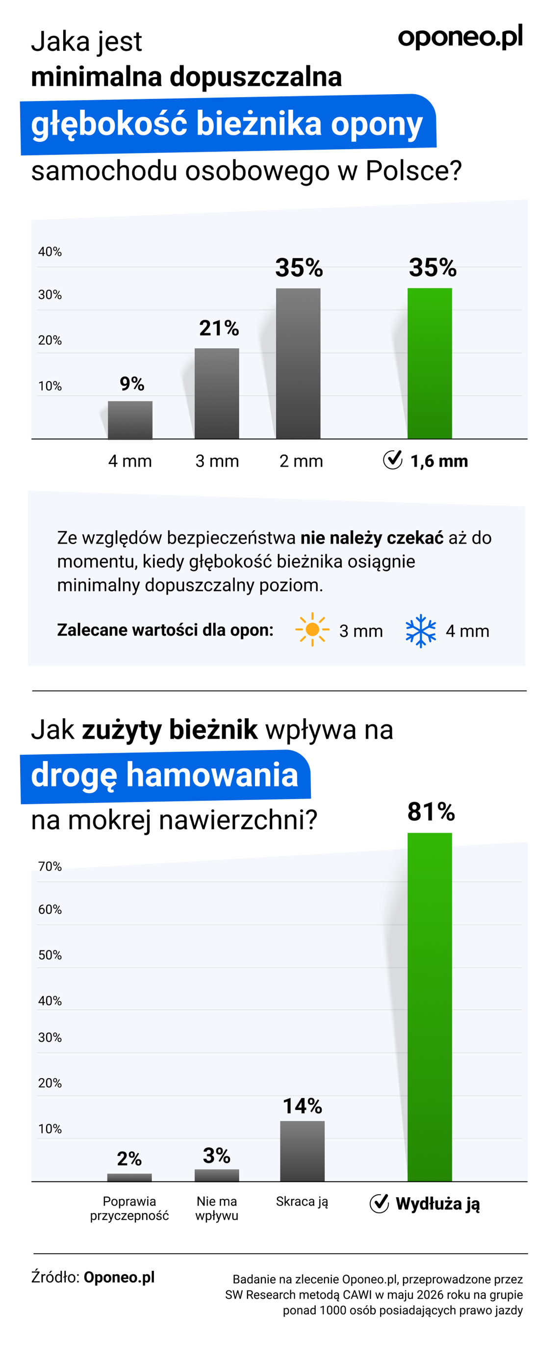 infografika wskazująca jak wyglądały odpowiedzi na pytania o tym, jaka jest minimalna dopuszczalna głębokość bieżnika oraz o tym, jak zużyty bieżnik wpływa na drogę hamowania