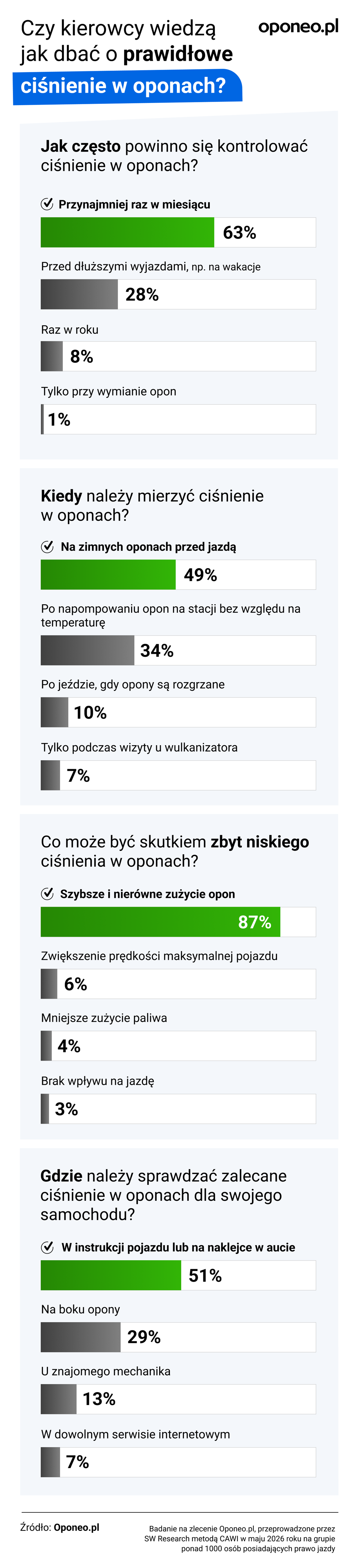 infografika informująca o tym, jak wyglądały odpowiedzi kierowców na pytania dotyczące ciśnienia w oponach. Pytania dotyczyły tego, jak często należy kontrolować ciśnienie w oponach, kiedy należy mierzyć ciśnienie w oponach, co może być skutkiem zbyt niskiego ciśnienia w oponach oraz gdzie należy sprawdzać zalecane ciśnienie w oponach