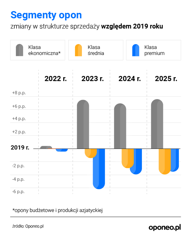 Grafika pokazuje schemat segmentów opon - zmiany w strukturze sprzedaży względem 2019 roku modeli ekonomicznych, średnich i premium.