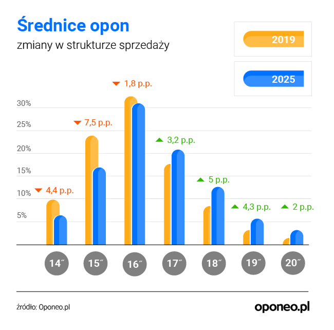 Na grafice znajduje się wykres pokazujące różnice w sprzedaży między latami9 2019 a 2025 opon o średnicach od 14