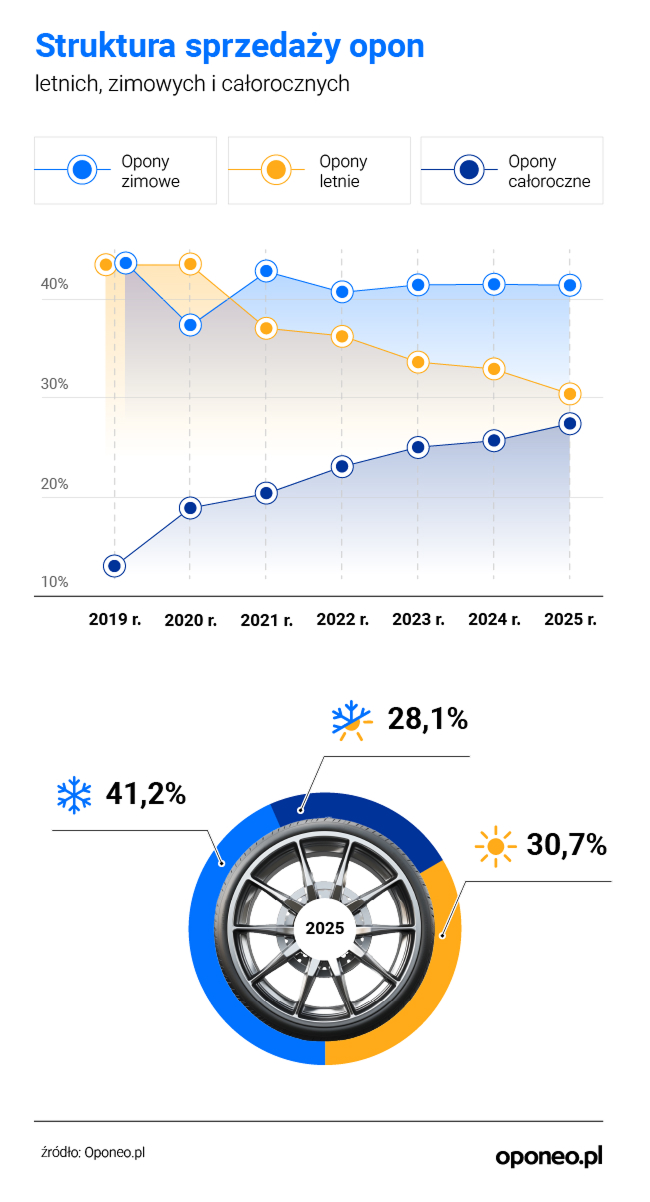Na rysunku widoczne są grafiki przedstawiające strukturę sprzedaży opon letnich, zimowych i całorocznych w latach 2019-2025. Pod wykresem znajduje się opona, która pokazuje strukturę opon sprzedawanych w 2025 roku, gdzie 41,2% to opony zimowe, 28,1% całoroczne i 30,7% letnie.