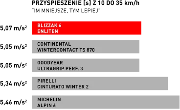 Przyspieszenie porównanie