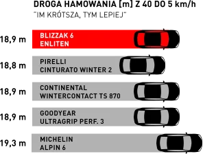 Droga hamowania porównanie