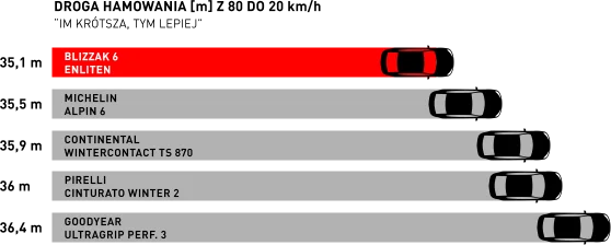 Droga hamowania na mokrej nawierzchni porównanie