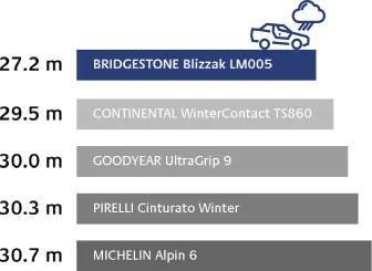 Porównanie hamowania na mokrej nawierzchni