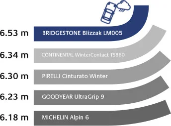 Porównanie przyczepności bocznej na mokrej nawierzchni