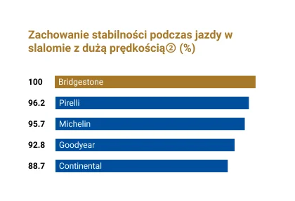 Zachowanie stabilności podczas jazdy w slalomie z dużą prędkością