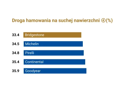 Droga hamowania na suchej nawierzchni