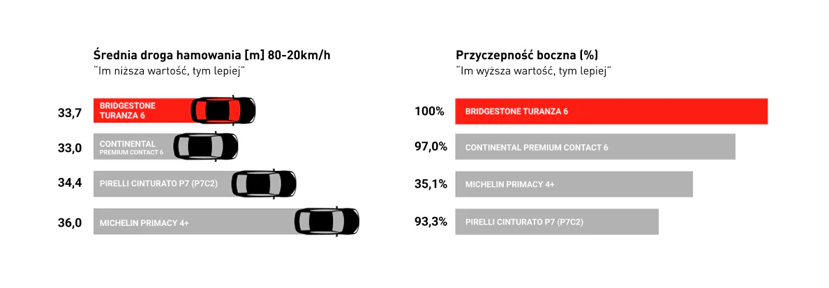Osiągi na mokrej nawierzchni