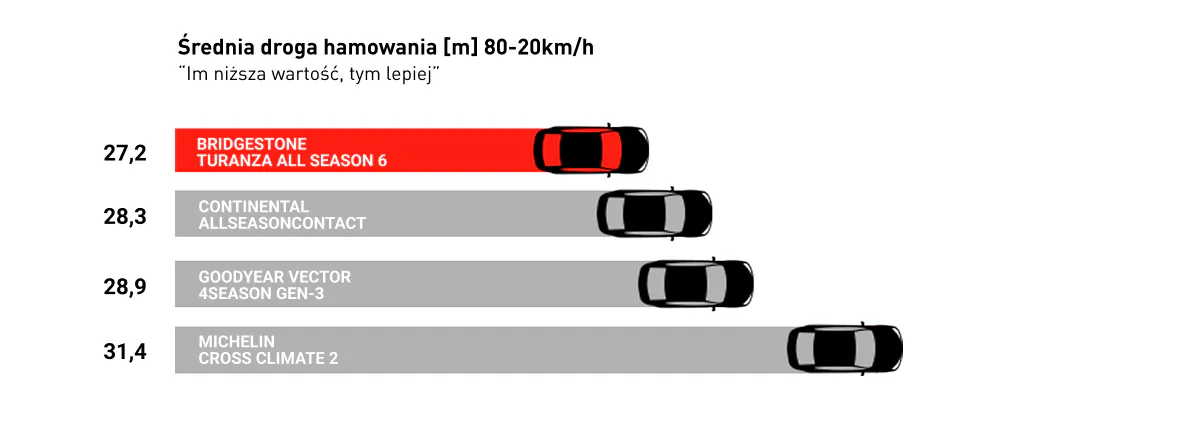 Hamowanie na mokrej nawierzchni