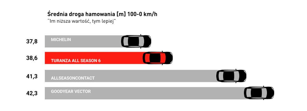Hamowanie na suchej nawierzchni