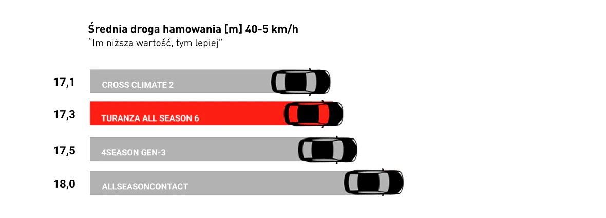 Hamowanie na Śniegu