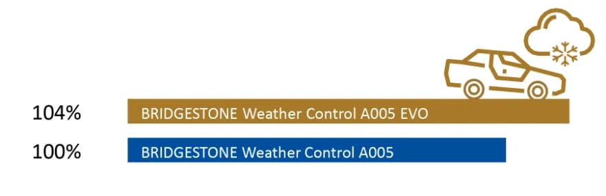 Wykres przyspieszenia podczas jazdy slalomem