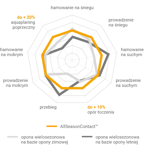 Osiągi opony Continental AllSeasonContact
