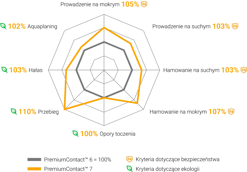 Bezpieczeństwo w stylu premium Continental PremiumContact 7