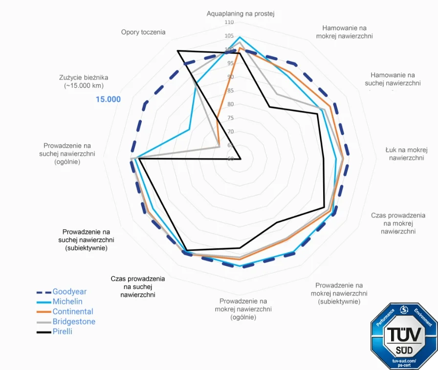 Porownanie osiagow Goodyear EfficientGrip Performance 2