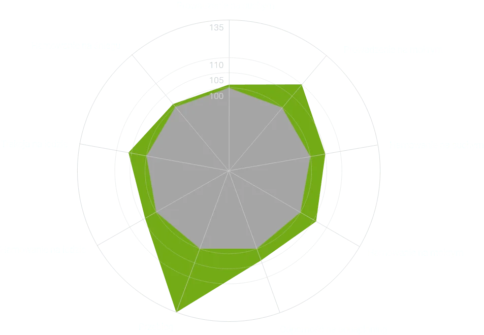 wykres osiągów opony Hankook Kinergy 4S2 H750