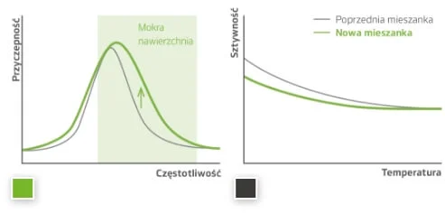 wykres porównawczy poprzedniej mieszanki z Aqua Pine