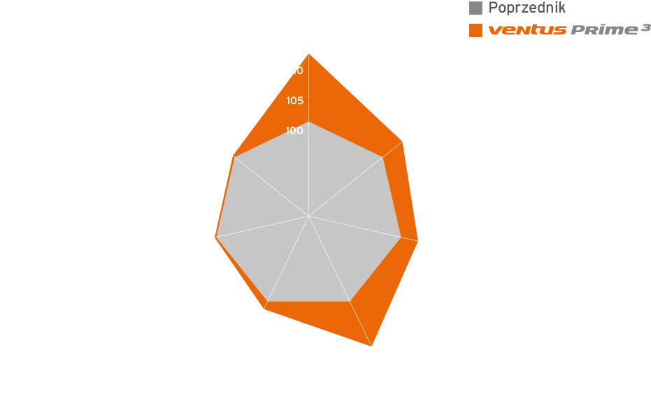 wykres osiagniec opony Hankook Ventus Prime3 K125