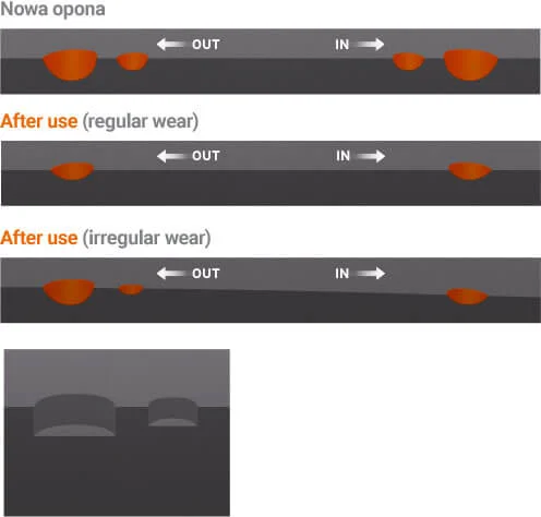 Rozna glebokosc wskaznikow