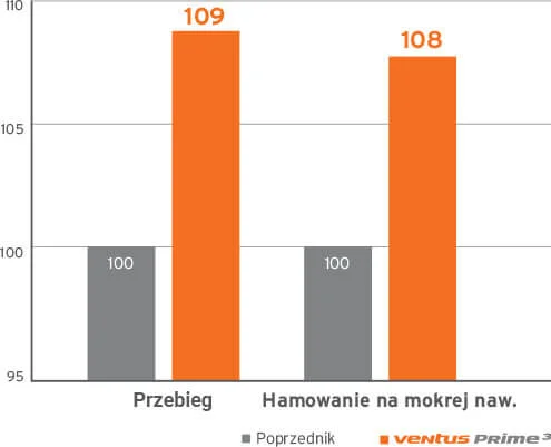 Wykres przebiegu i hamowania