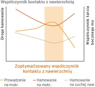 Wspolczynnik kontaktu z nawierzchnia