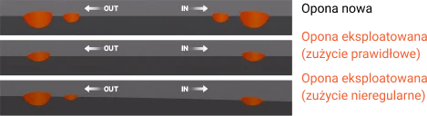 Porównanie systemu oceny równomiernego zużycia