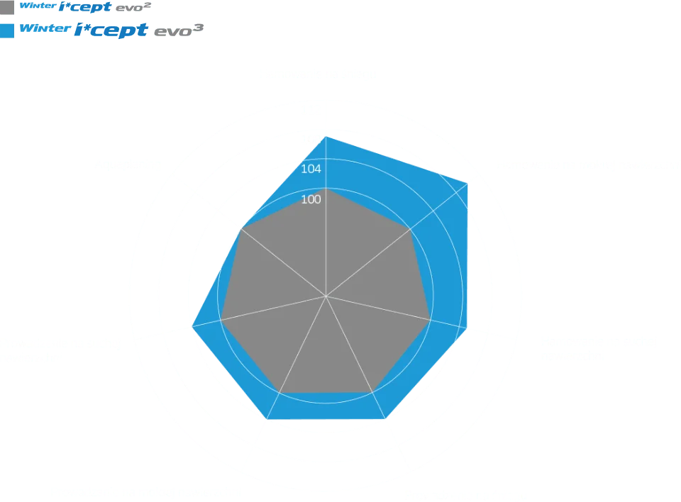 Wykres osiągów opony Winter i*cept evo3 W330